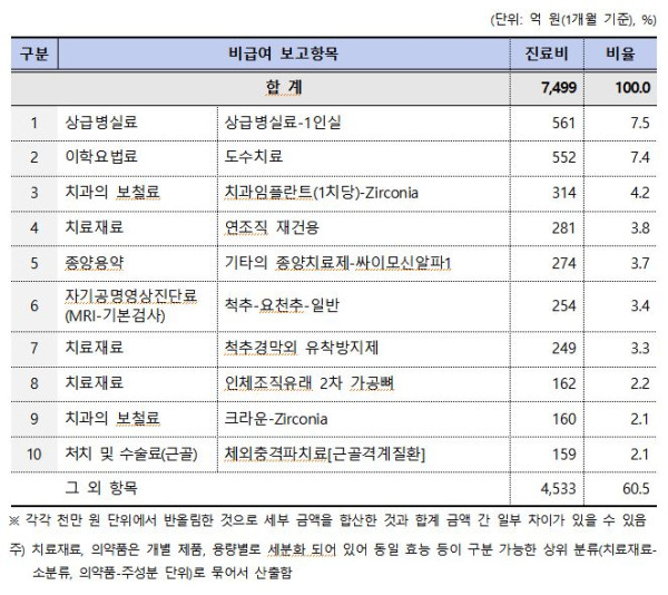 비급여 진료비 보고 상위 항목/사진= 복지부