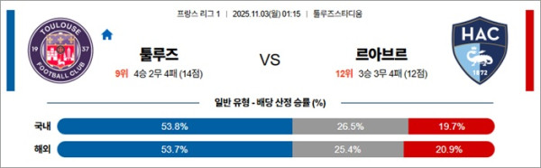 11월 03일 프리그1 툴루즈 vs 르아브르